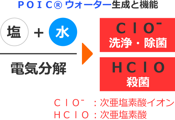 ＰＯＩＣ®ウォーターの生成と機能