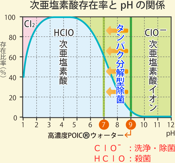 次亜塩素酸存在比率とpHの関係